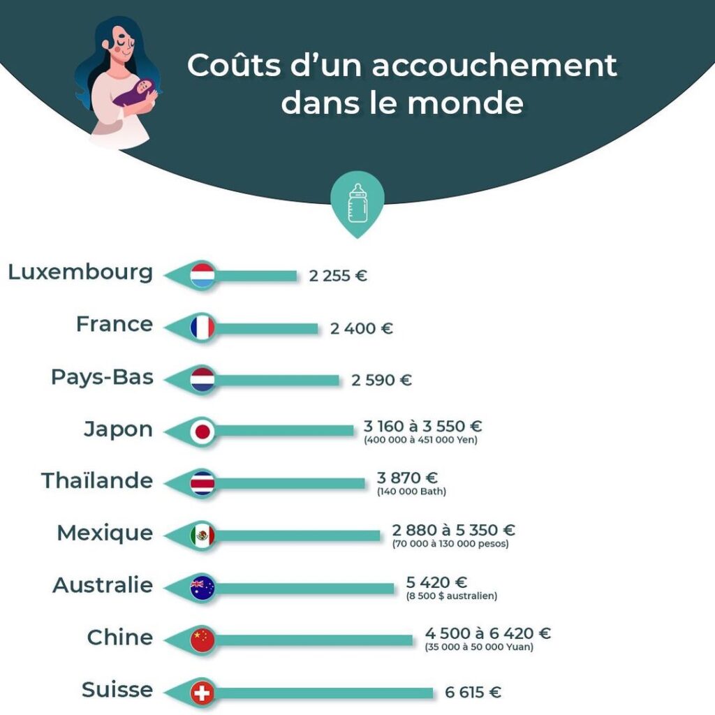 prix d'un accouchement dans le monde - exemple de prix - infographie carexpat.com