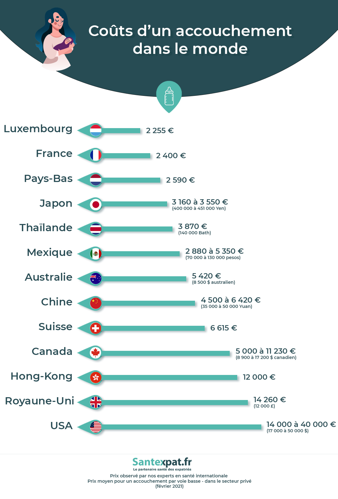 prix d'une accouchement dans le monde infographie du prix d'un accouchement dans le monde