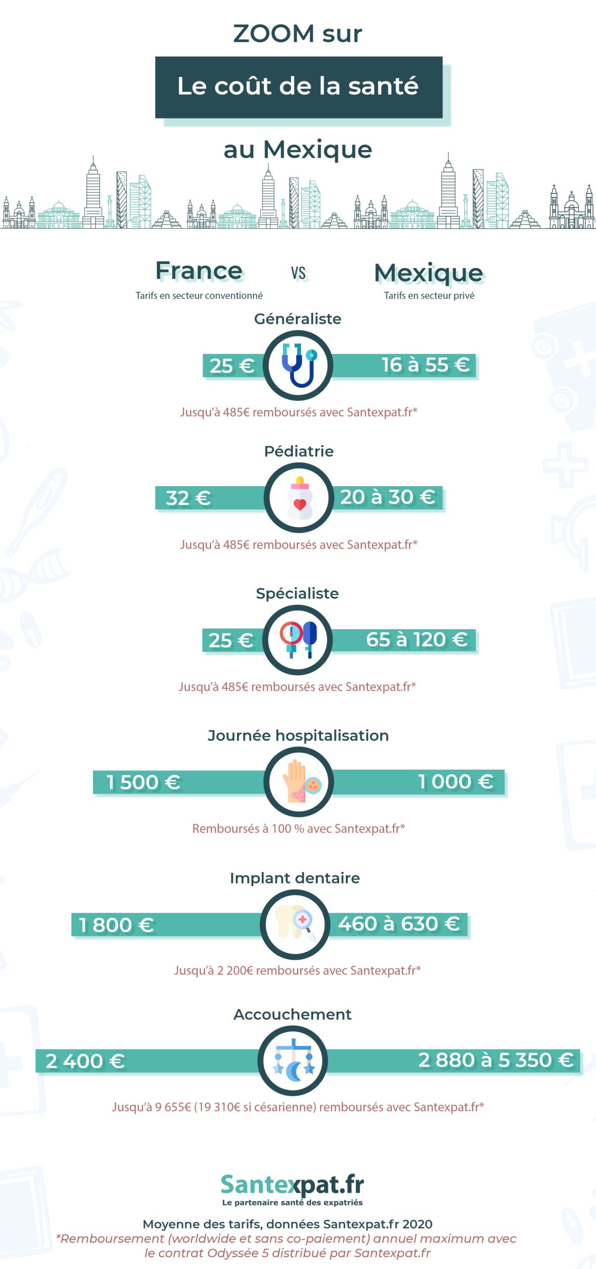 infographie couts de santé au Mexique
