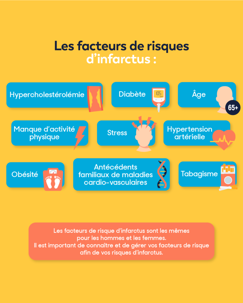 accès soins pour les femmes - facteurs de risques d'infarctus