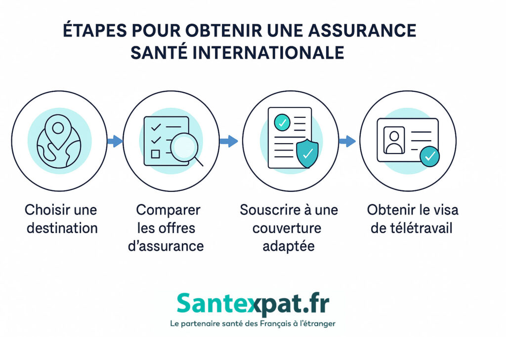 étapes pour obtenir une assurance santé digital nomad